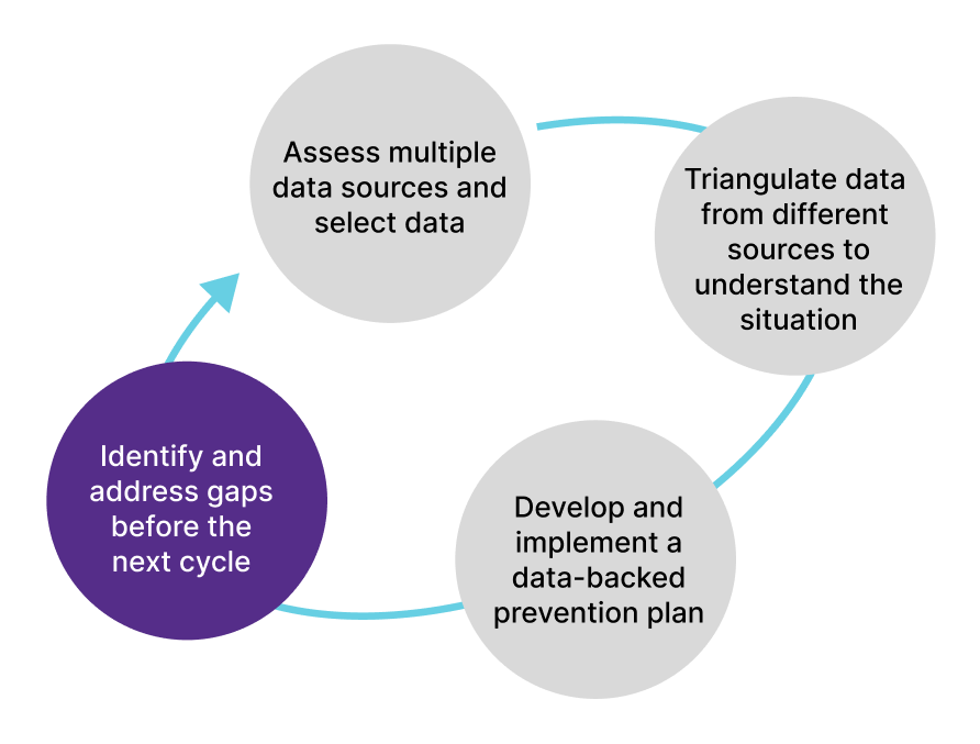 Diagram for assessing gaps