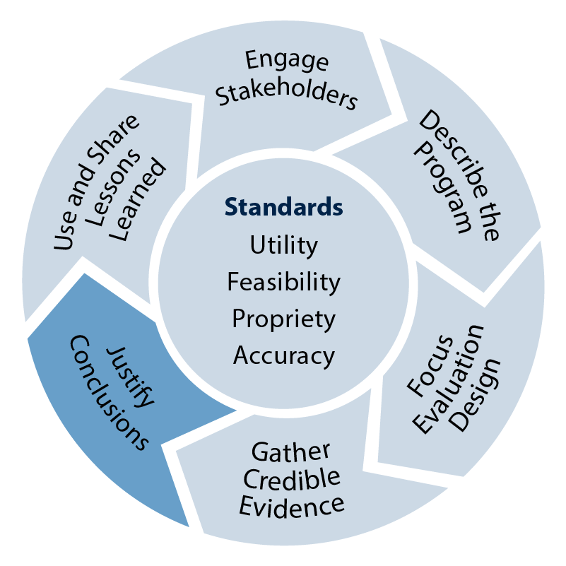 cycle graphic step 5 Justify Conclusions highlighted