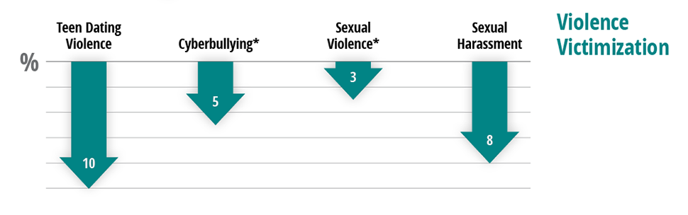 Graphs depicting lower incidents of violence victimization when implementing HeaRT