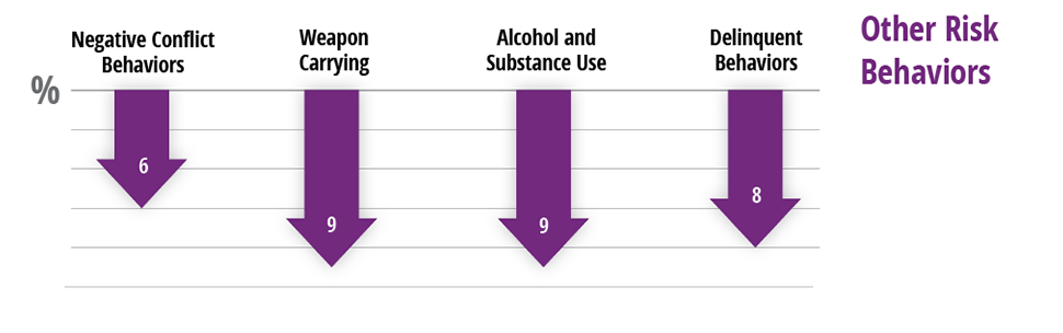 Graphs depicting lower incidents of other risk behaviors when implementing HeaRT