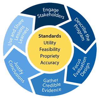 Circle image listing out Standards, Utility, Feasibility, Propriety, and Accuracy